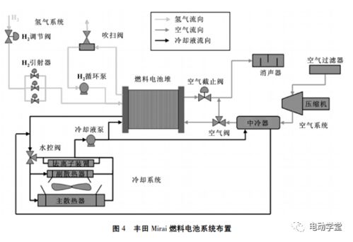 典型車載燃料電池系統(tǒng)原理和結(jié)構(gòu)設(shè)計的研究