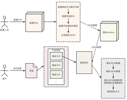 干貨 | 降本增效，攜程市場DIY商品卡片系統的設計與實現