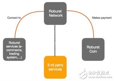 Roburst Coin 重塑去中心化交易與支付的結算新范式